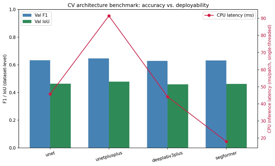 Bar chart benchmarking four segmentation architectures on accuracy and CPU latency