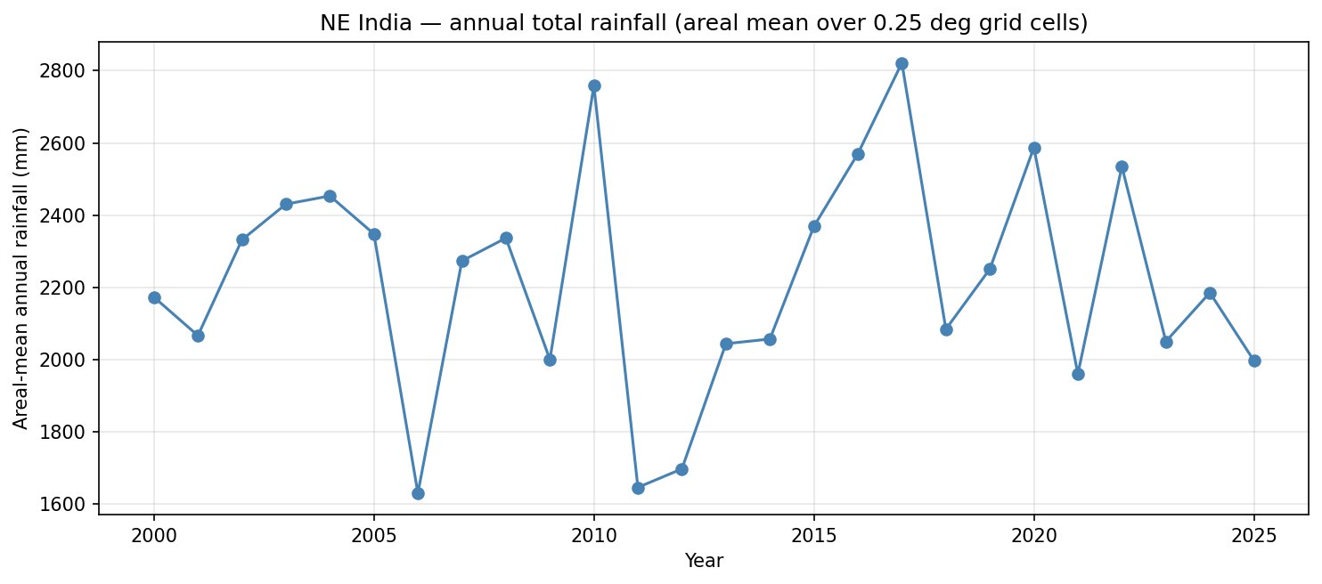 Line chart of annual rainfall totals for Northeast India from 2000 to 2025