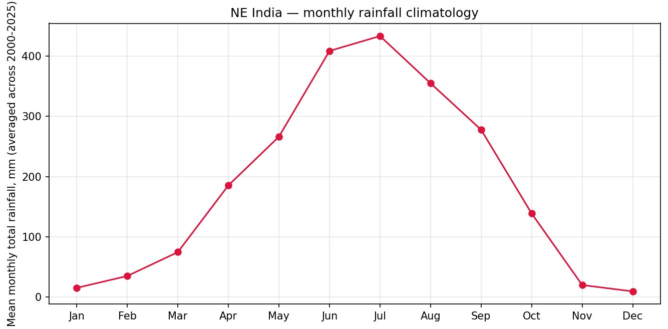 Monthly rainfall climatology curve showing a strong monsoon peak