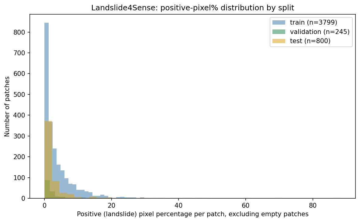 Histogram of landslide-positive pixel fraction per Landslide4Sense image patch