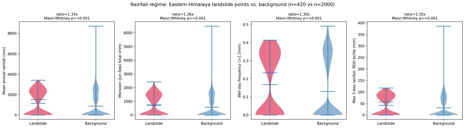 Violin plots comparing four rainfall metrics at landslide sites versus background locations