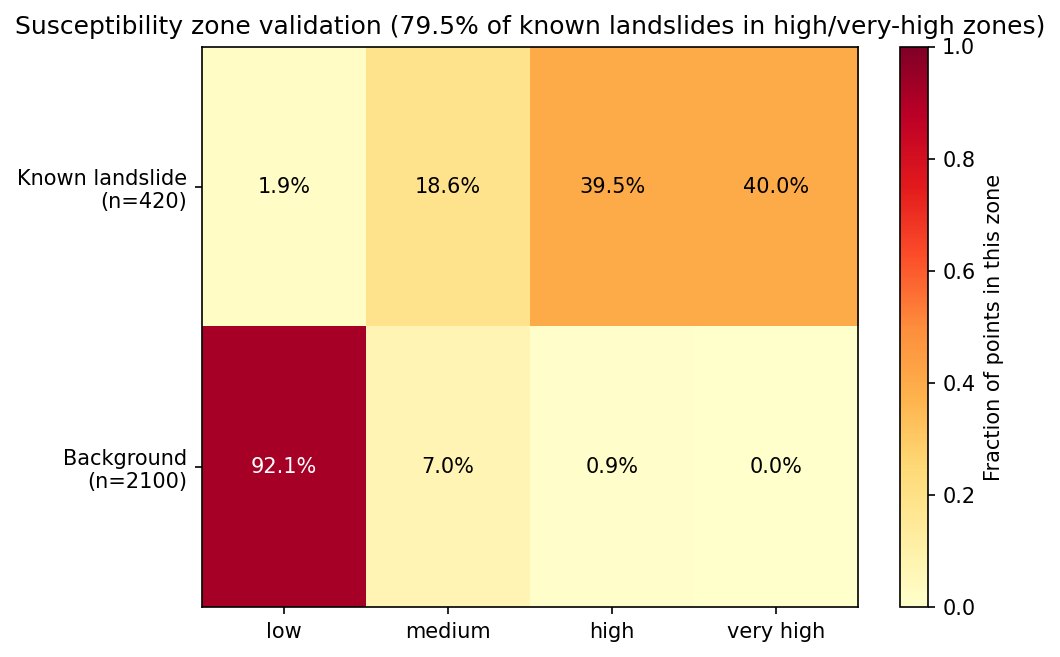 Confusion-style chart showing known landslides concentrate in high and very-high zones while background points do not