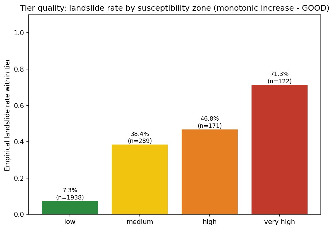 Bar chart showing empirical landslide rate rising monotonically from low to very-high tier