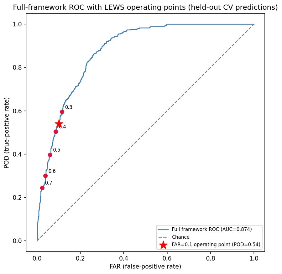 ROC curve of the full framework with operating points marked, AUC 0.874