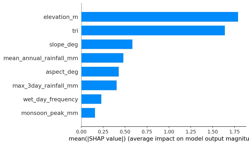 SHAP bar chart ranking elevation, ruggedness, slope and rainfall as top risk drivers