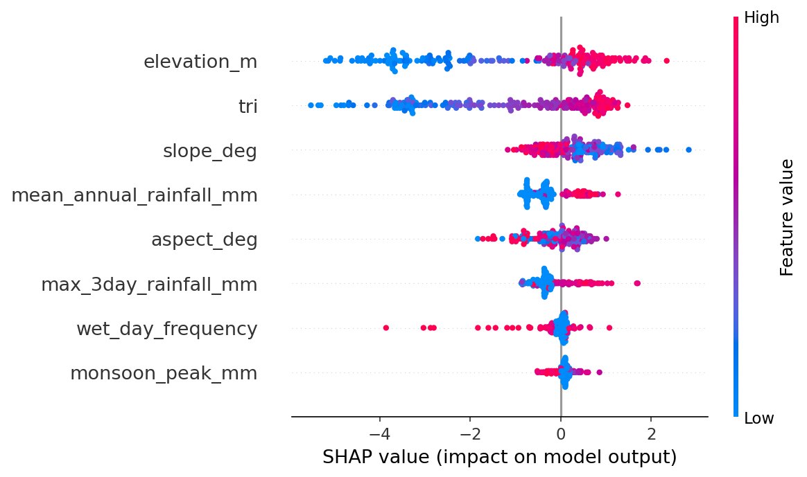 SHAP beeswarm plot showing the direction of each feature's effect on predicted risk