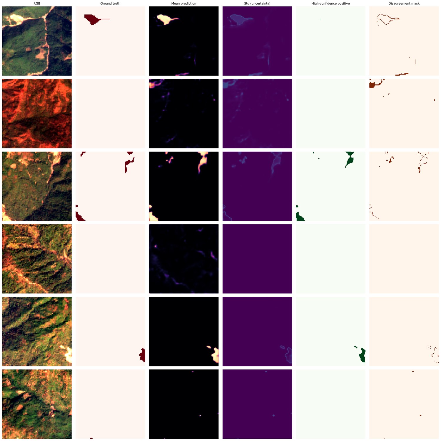 MC-Dropout uncertainty maps showing mean prediction and pixel-wise confidence